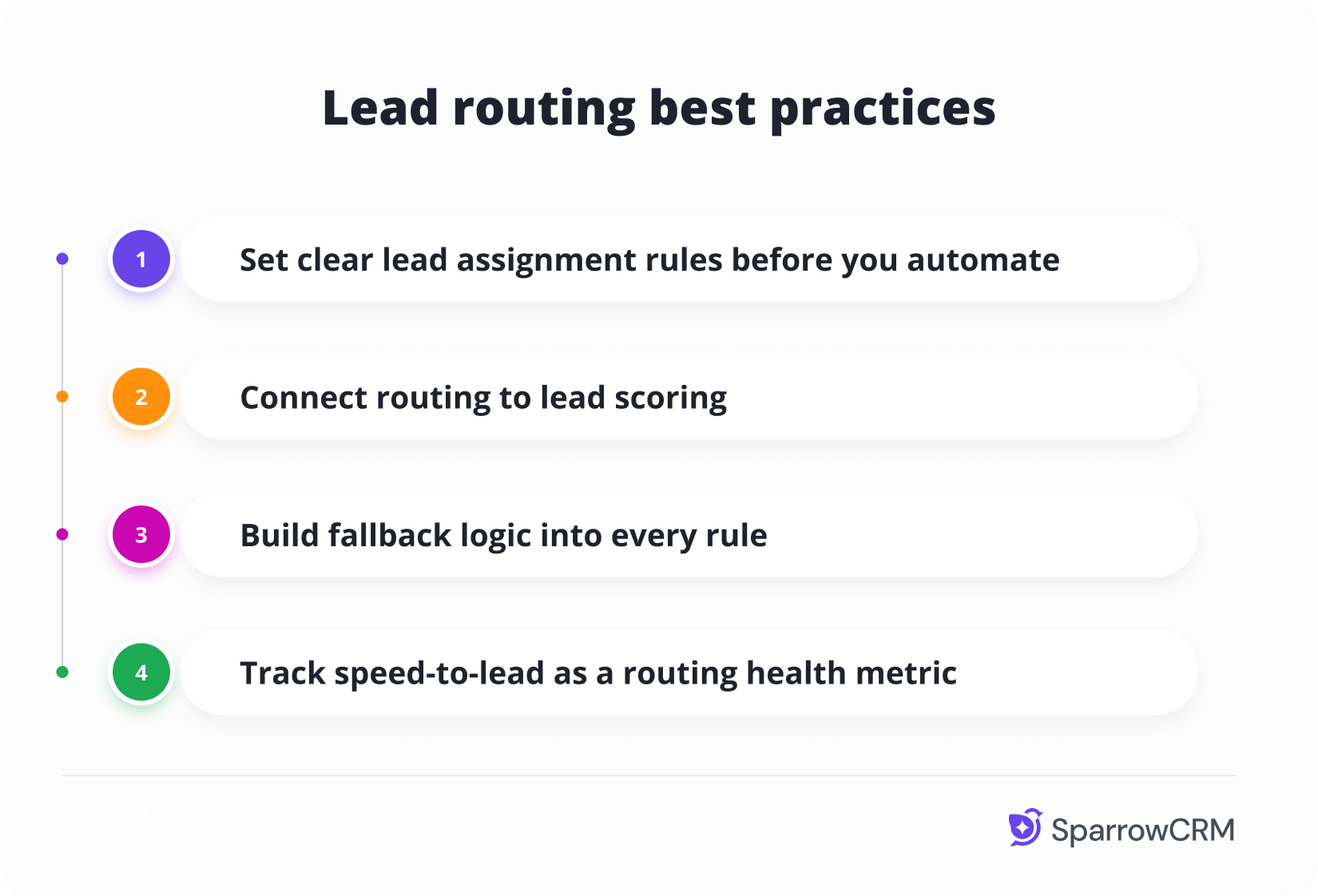 Infographic outlining four lead routing best practices: define clear lead assignment rules, connect routing to lead scoring, build fallback logic into every rule, and track speed-to-lead as a routing performance metric.